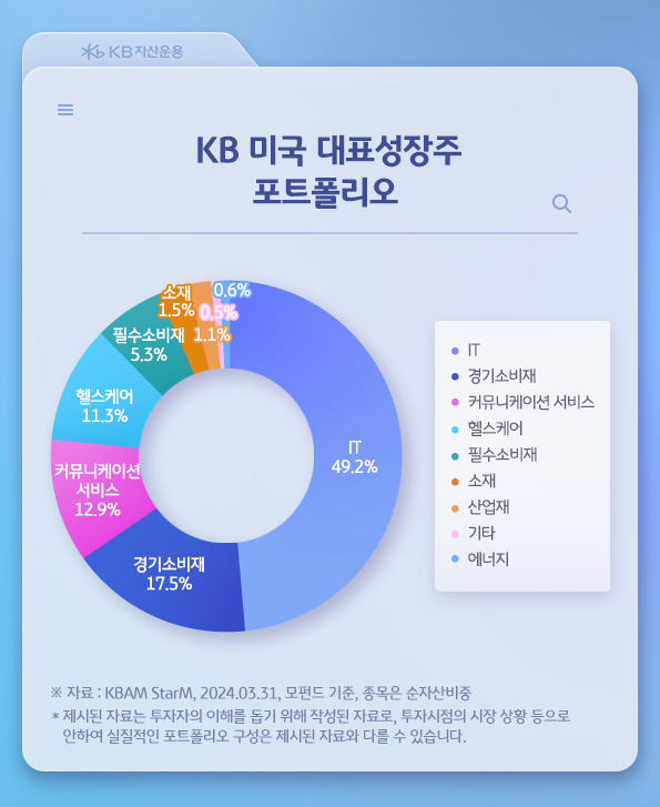 'kb 미국 대표 성장주' 펀드의 포트폴리오 내 섹터별 비중.
